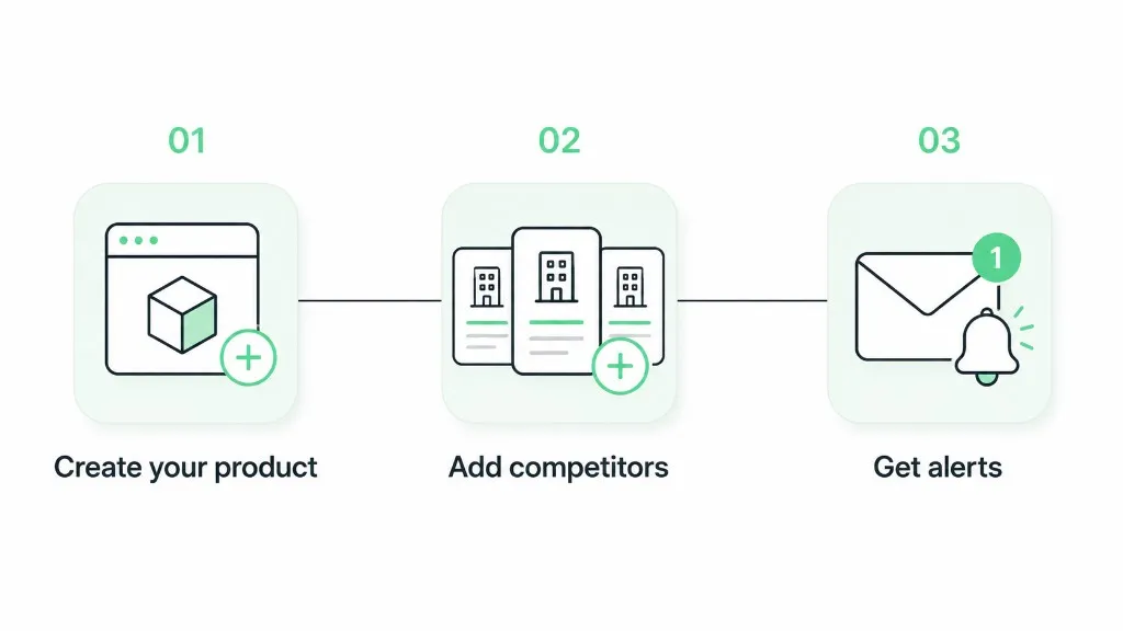 How Kueon works in three steps: create your product, add competitors, and get alerts